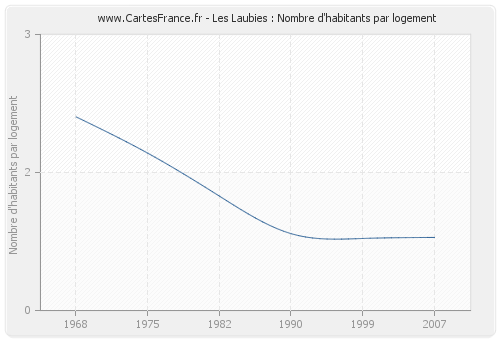 Les Laubies : Nombre d'habitants par logement